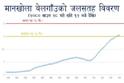 बाँकेको मानखोला क्षेत्रमा खतरा, सतर्क हुन आग्रह